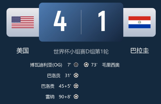 2026美加墨世界杯 开门红！美国4-1巴拉圭 巴洛贡首秀双响麦肯尼造乌龙普利西