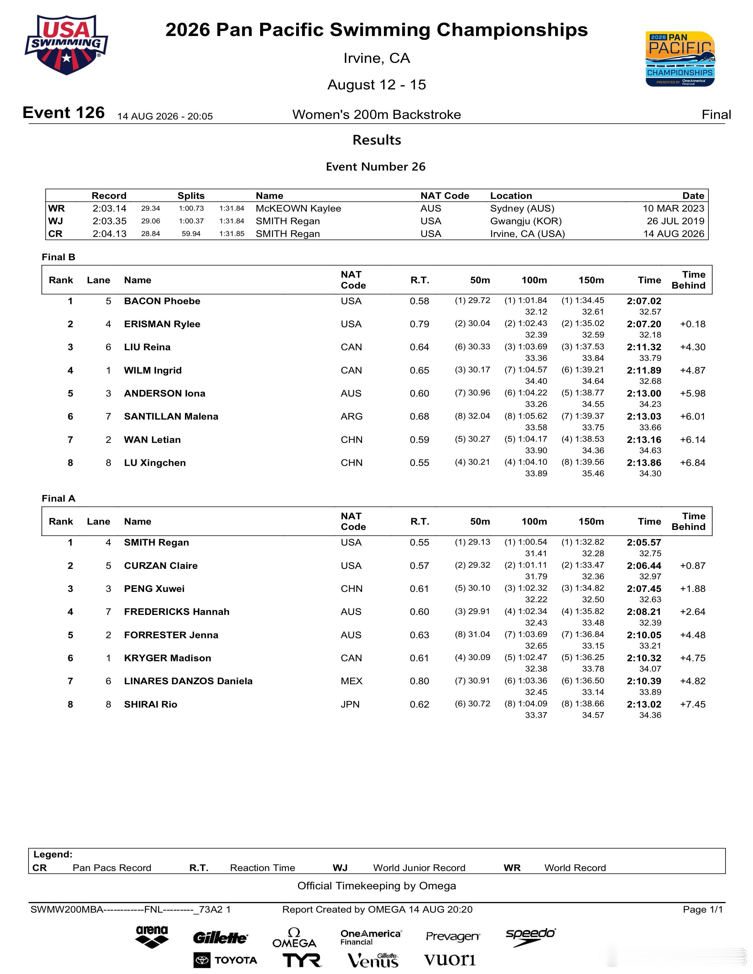 2026年泛太平洋游泳锦标赛 女子200米仰泳决赛成绩🏅SMITH Regan