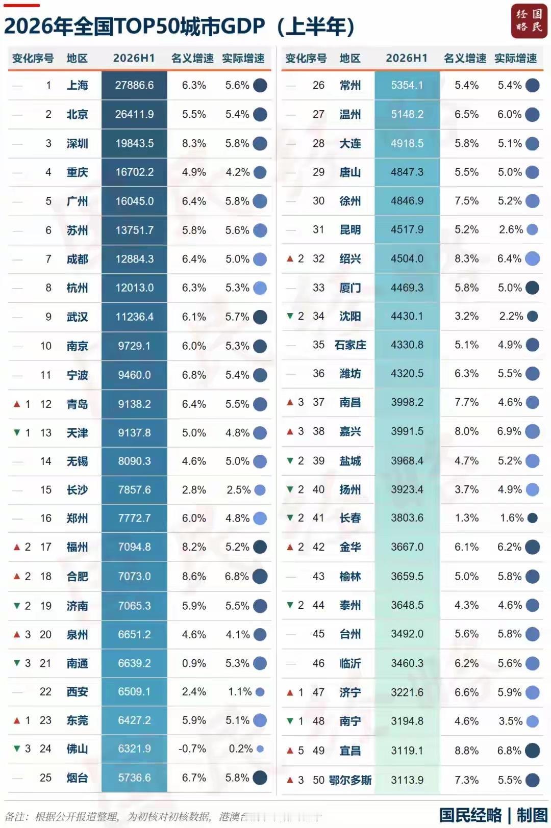 作为新徐州人
总是本能的关注徐州的荣耀
感觉唐山压徐州不稳
有望被徐州反超
你们