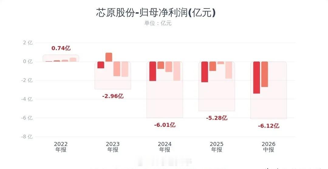 半导体板块还是出利空消息了，龙头业绩爆雷了芯原股份半年报：上半年营收18.64亿