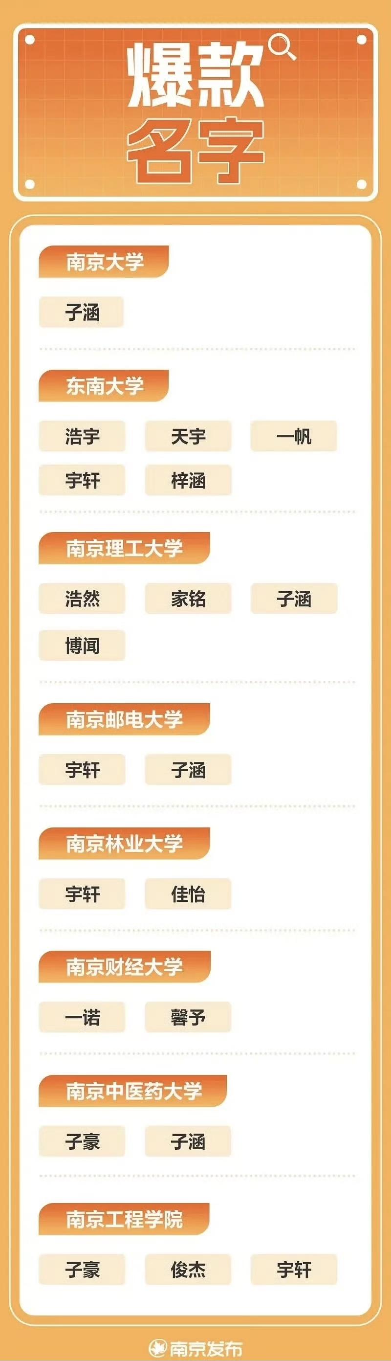 当年你跟风了吗？身边有同样名字的人吗？近日南京十余所本科高校2025级新生统计中