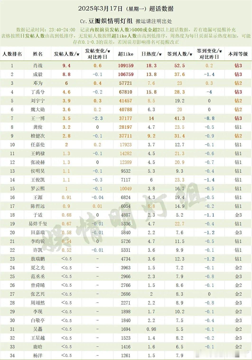 2025年3月17日（星期一）超话数据肖战成毅邓为丁禹兮刘宇宁魏大勋王一博龚俊檀