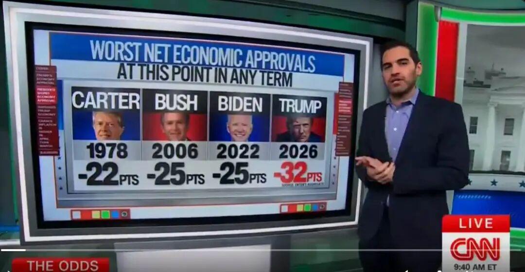 据CNN报道，特朗普重返白宫一年零四个月后后，在经济领域的净支持率为负32%，这