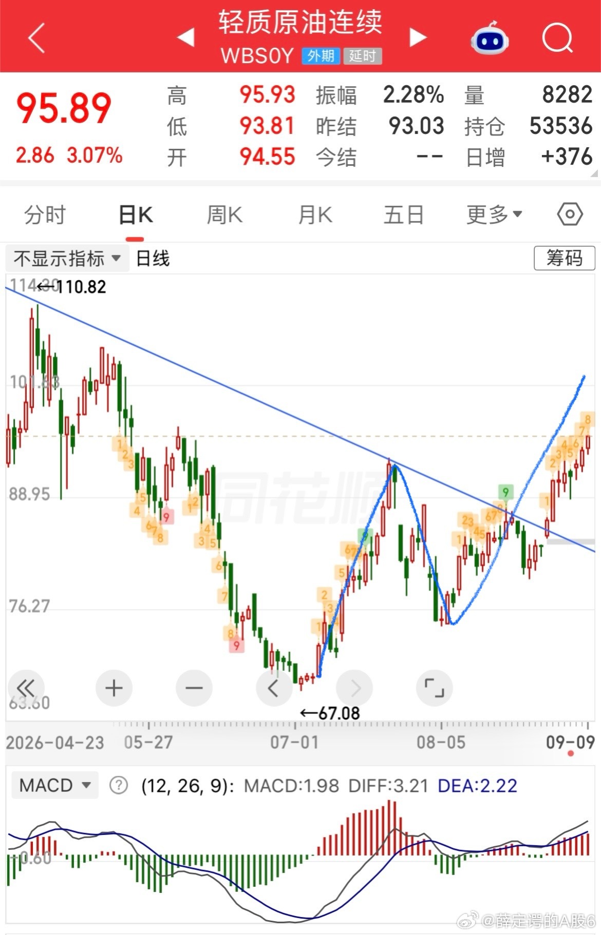 原油突破压力位后非常标准的3浪行情，第一目标价是100，没准明天两桶油护盘[笑c