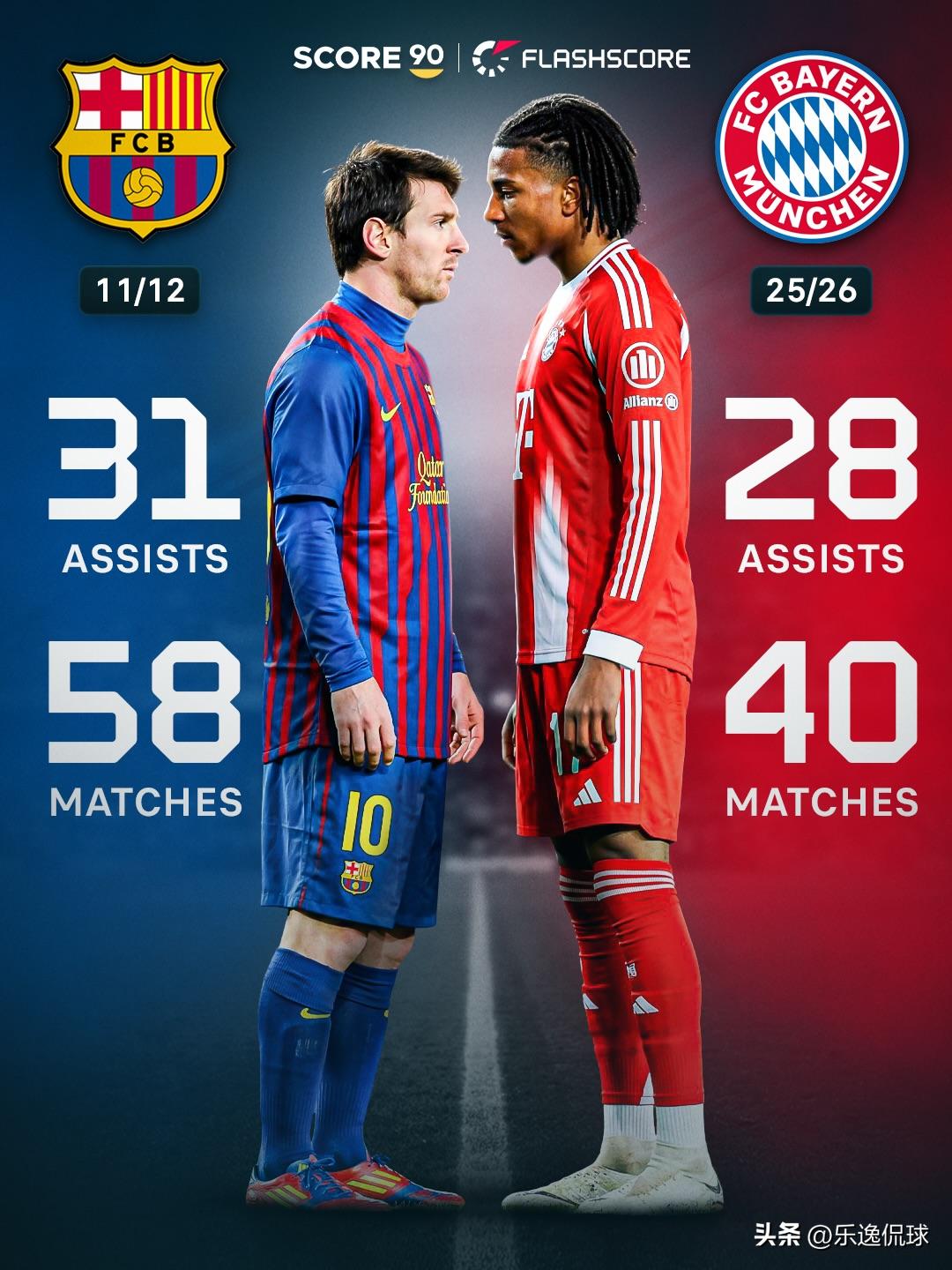 炸裂！24岁奥利塞狂飙，只差3助就破梅西历史纪录！
24岁的奥利塞，正在朝着足坛