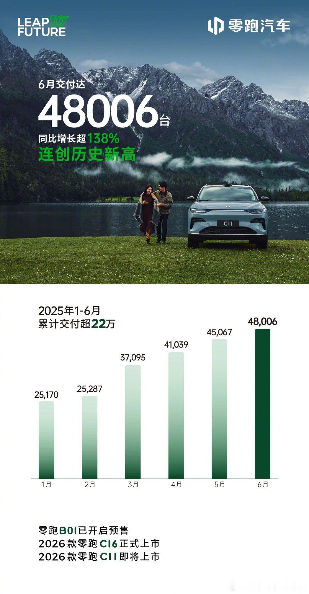 零跑上半年新势力销量第一零跑汽车取得如此亮眼成绩的背后，离不开其精准的产品布局的