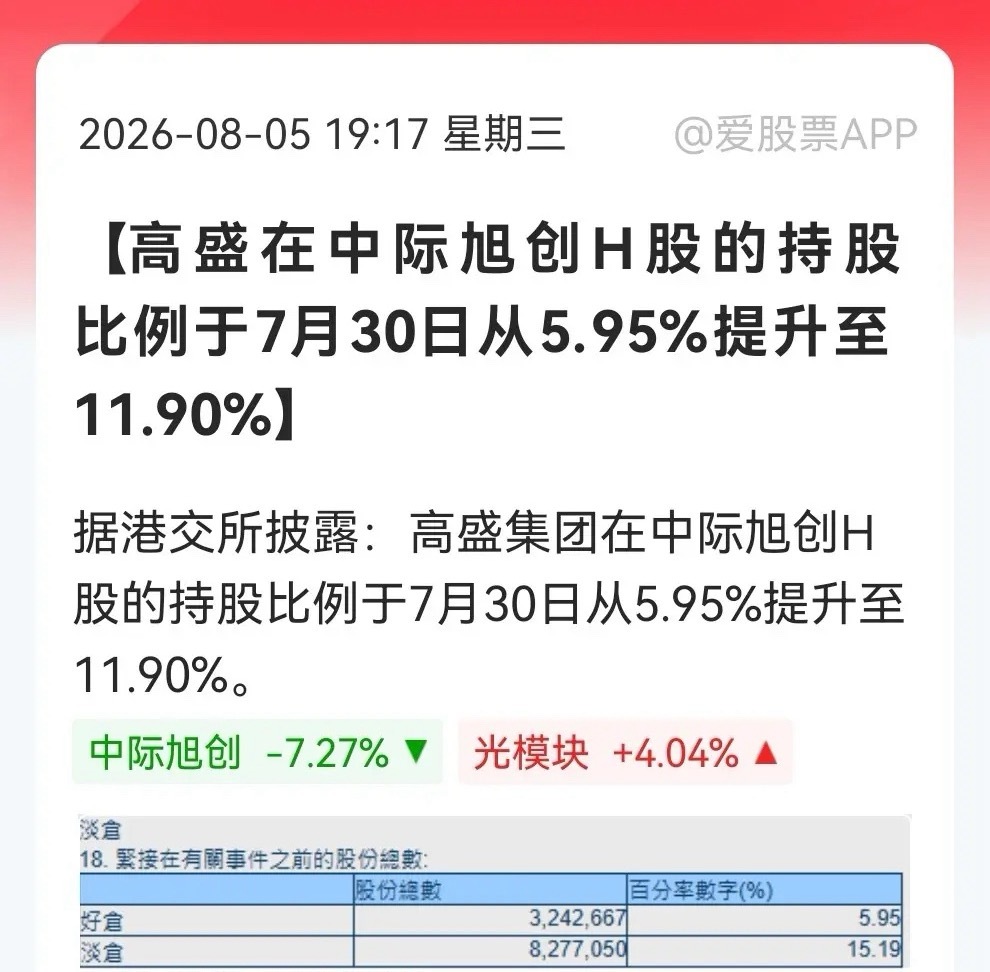 光模块今晚有个利好了！难道今天真的“白跌”了……消息上，据港交所披露：高盛集团在