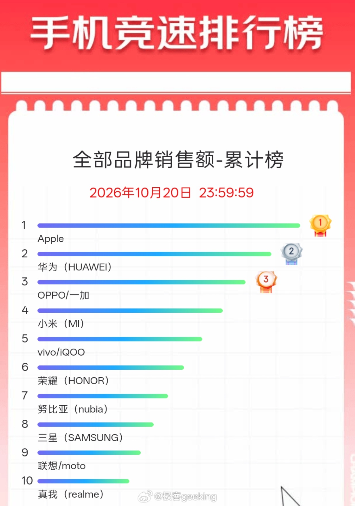 最新双 11 京东手机销售额排名Top3：苹果、华为和 OPPO ​​​