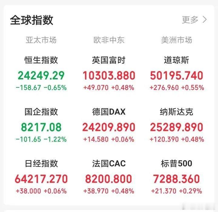 明天有戏了吧！深夜，外盘集体反弹，欧非中东、美洲市场一片红！明天大A有望反弹了吧