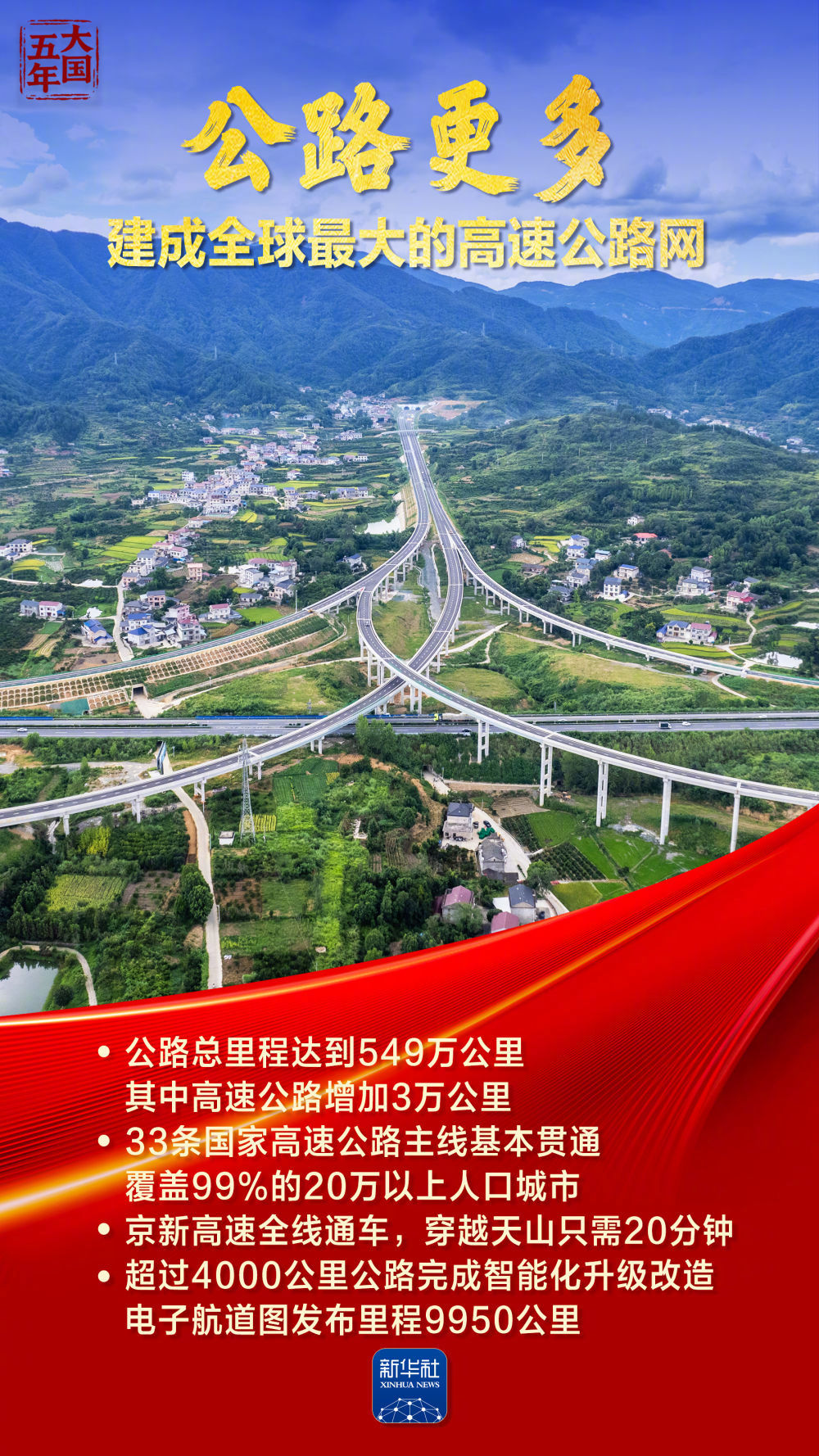 【大国五年 | #中国速度重新定义距离#】从全球最大的高速公路网到四通八达的高铁