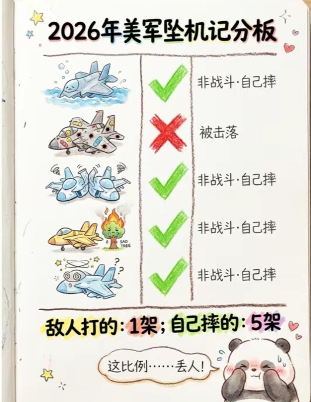 全世界都在印度化，看来是真理，美国也开始一架一架摔飞机了！
  五角大楼数据显示