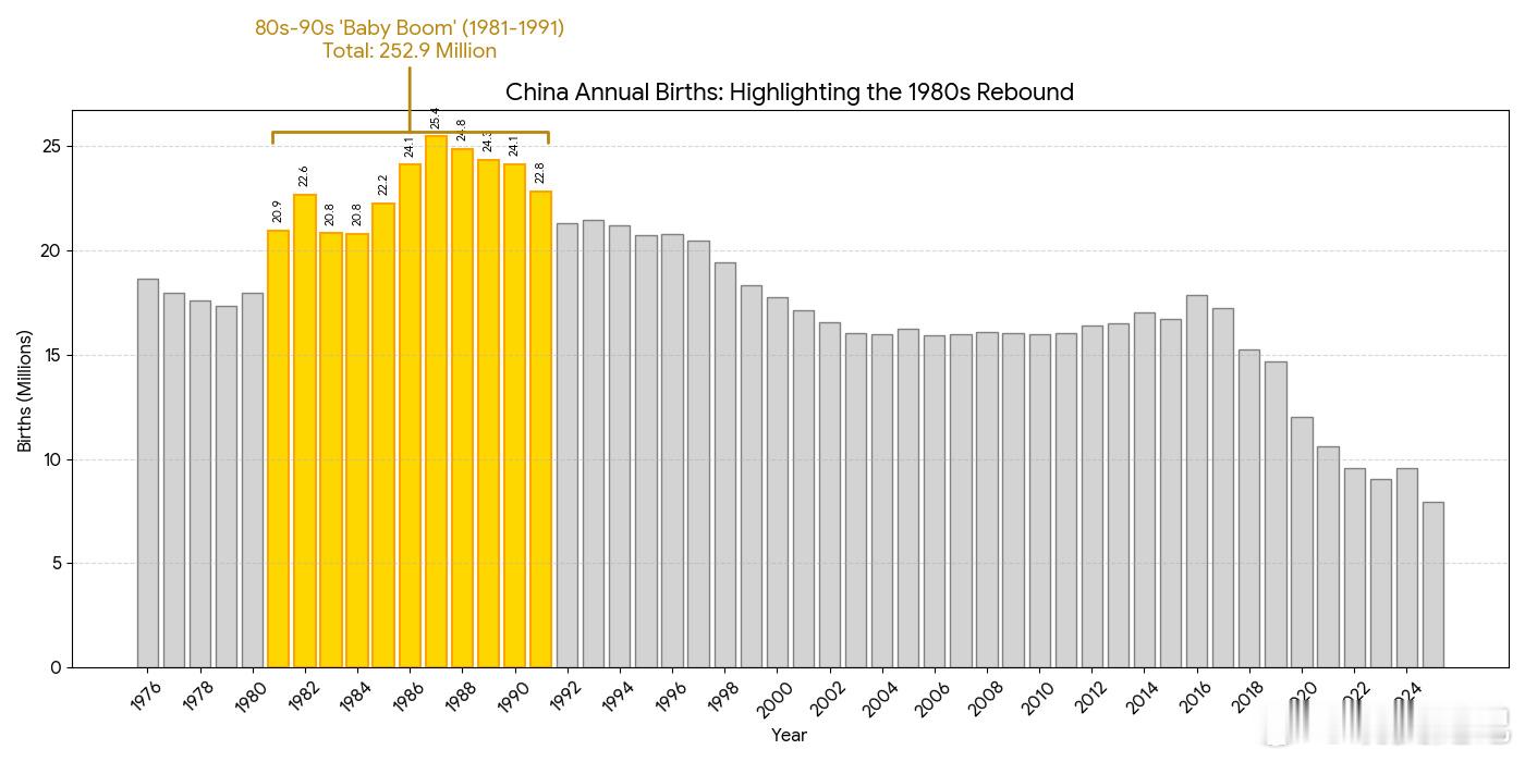80-90这波婴儿潮一共2.5亿人，按85年来算，到26年有41岁了。正是住房改