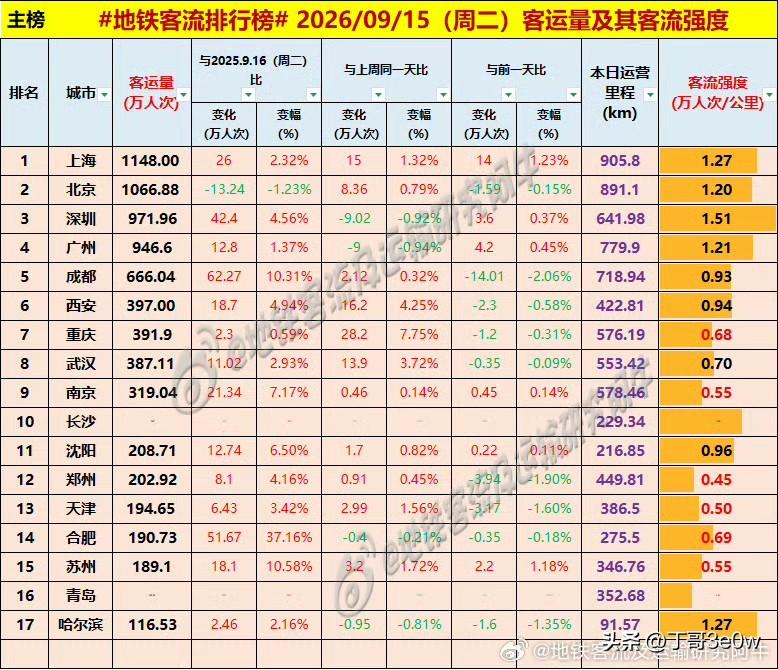 沈阳地铁客流量周二208万人次以上，超过了郑州。[呲牙][呲牙][呲牙] 爆料 