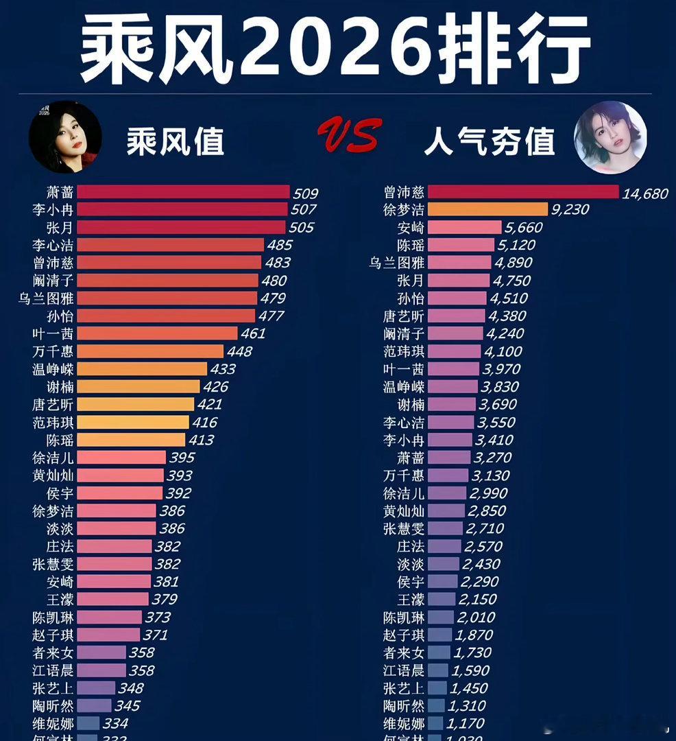 万千惠说我的人气太低了乘风2026 她说这话的时候旁边的人应该也挺感慨的。人气这