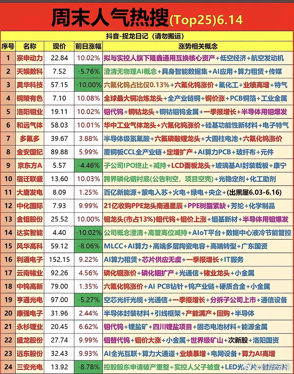 周末人气榜25强全景拆解：AI材料与小金属主线爆发！周末人气热搜榜（6.14），