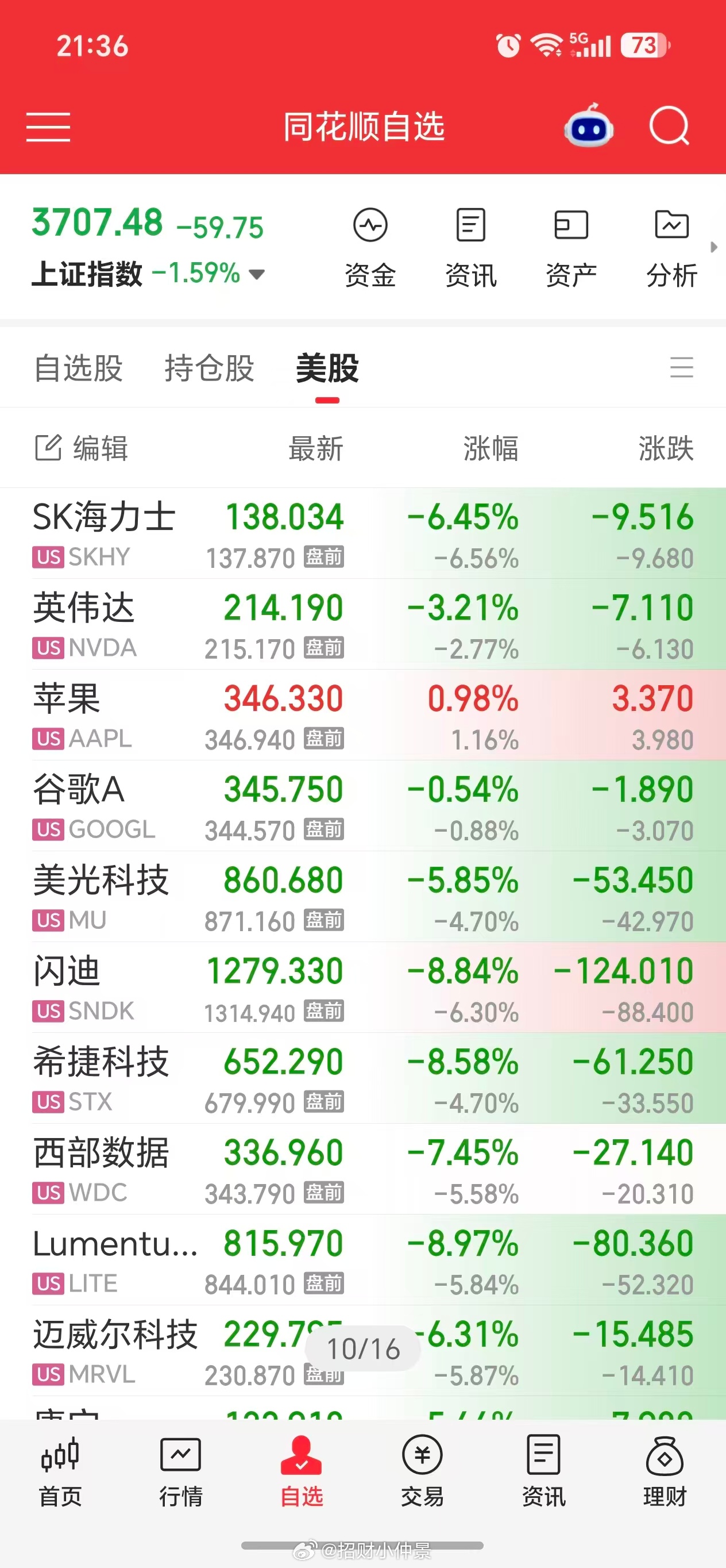 美股科技，就一个老登苹果是红的。连美爹都这样，你说这里科技要大反弹，现实吗？日内