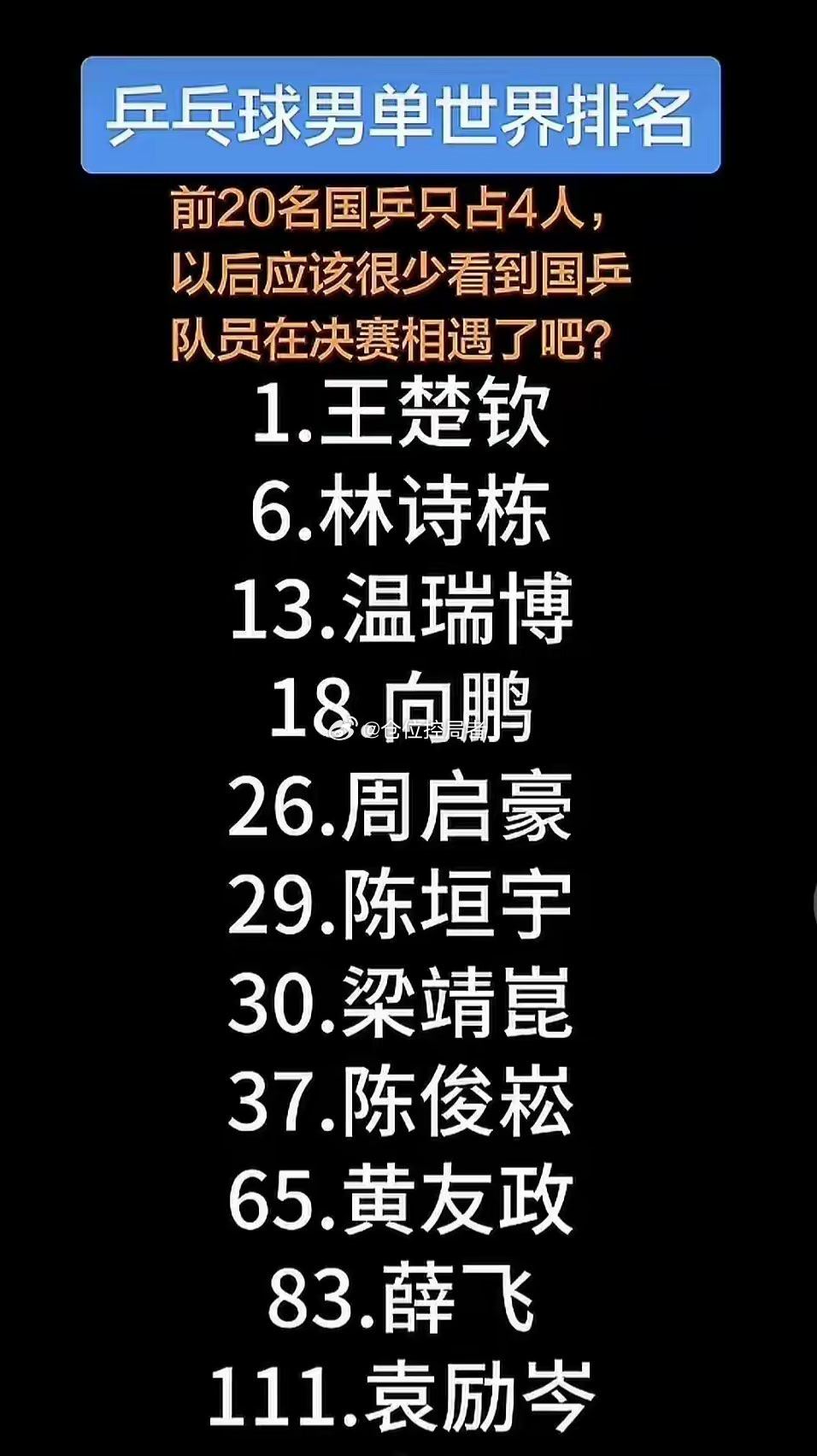 最新男乒世界排名出炉，前20名只有4名是中国选手，这也是创下近30年以来男乒最差
