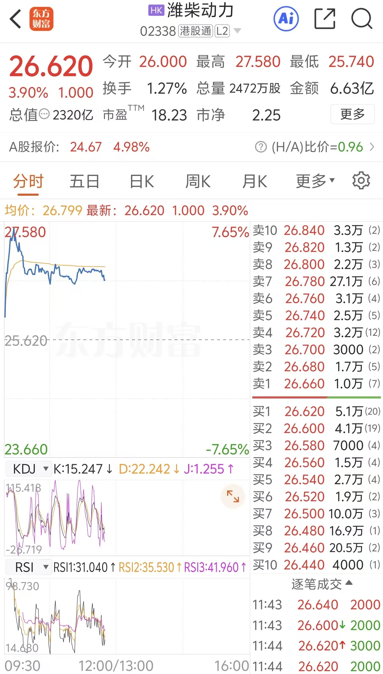 港股异动 | 潍柴动力H股再创历史新高 1月份已涨逾40%