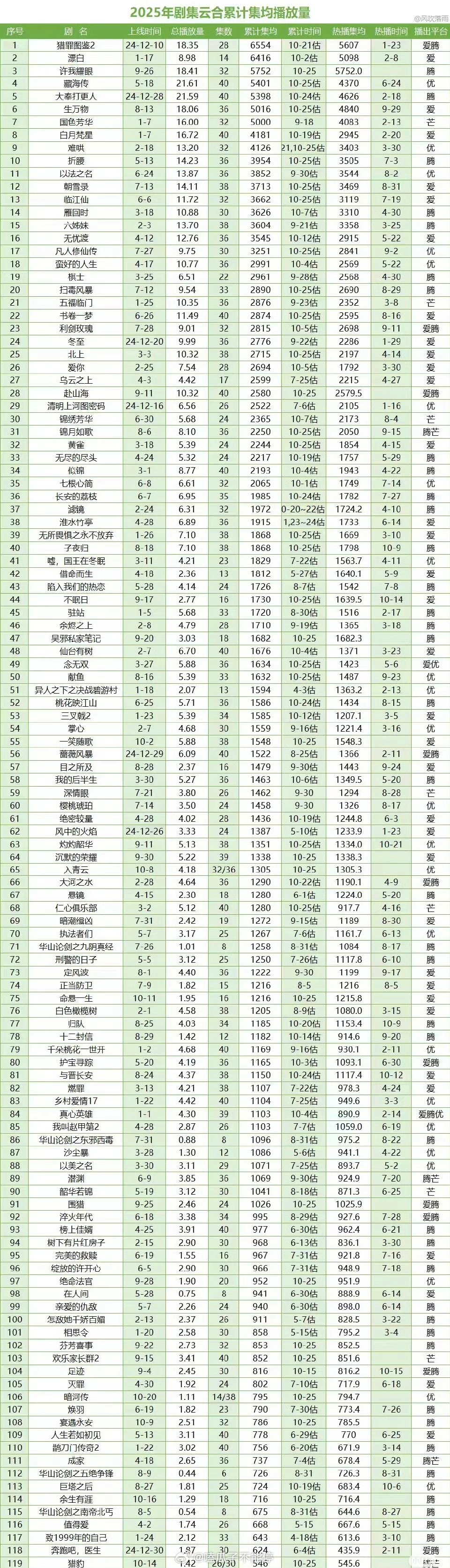 2025云合累计均集 ​​​