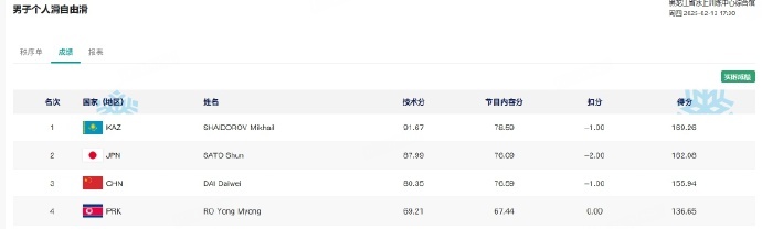 戴大卫生涯自由滑最高分  亚冬会 花滑男单，中国选手戴大卫在自由滑拿到155.9