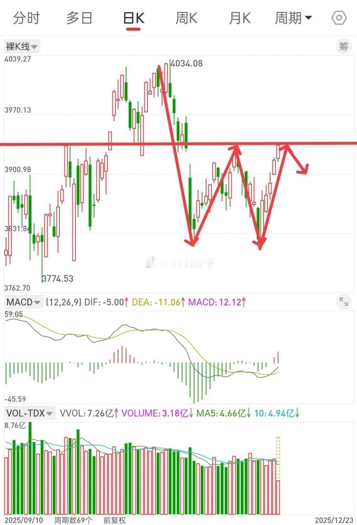 今天预计大盘先开盘回踩，支撑位为3911点，极限为3901点和3893点，守住后