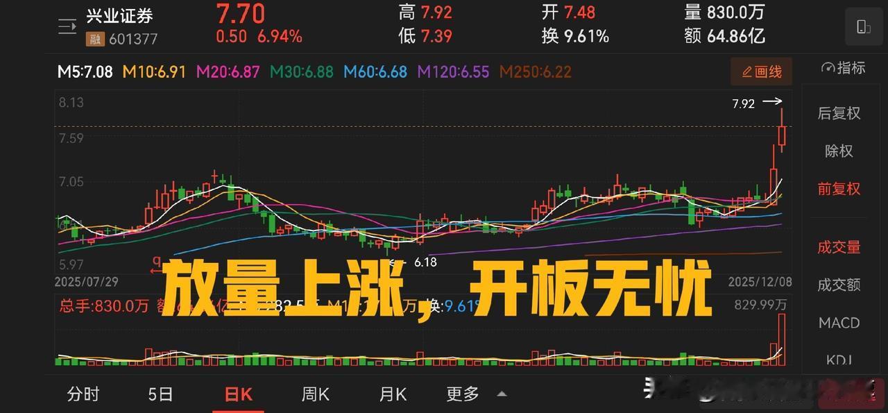 兴业证券是今天盘中涨停，虽然开板，但是放量上涨的态势已经非常明朗，中银证券、广发