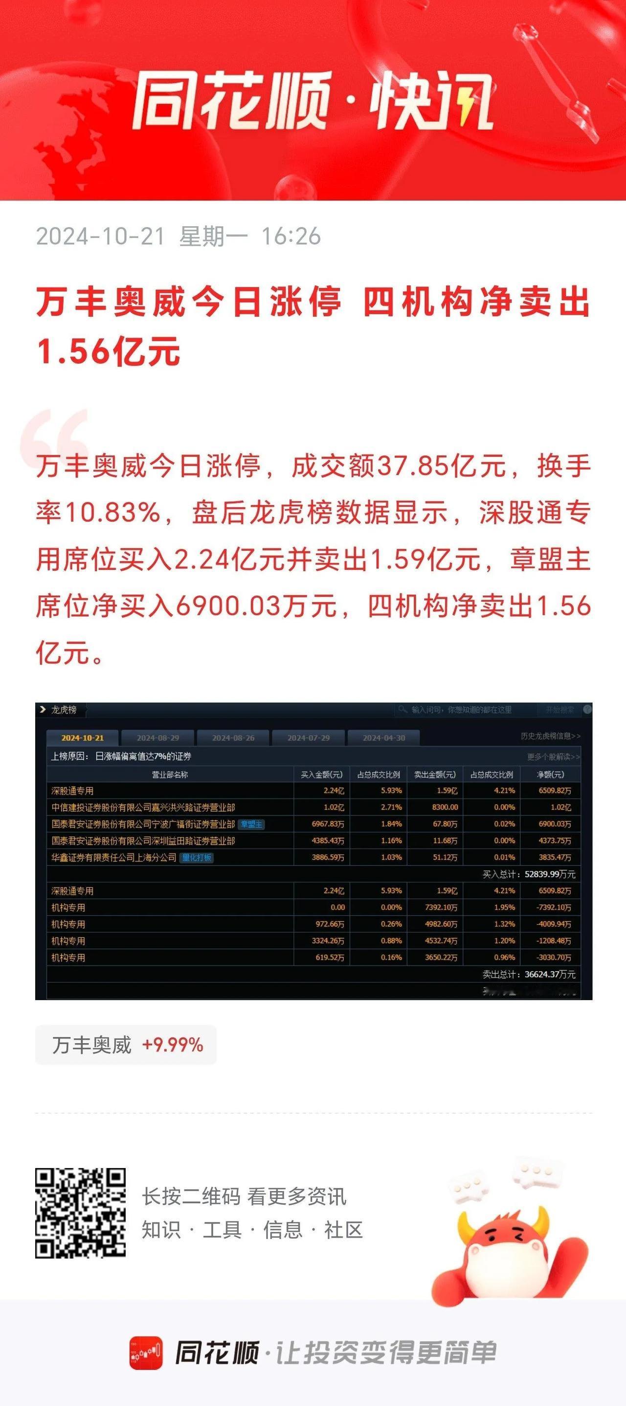 万丰奥威今日涨停，四机构净卖出1.56亿元！
        万丰奥威，也是今年