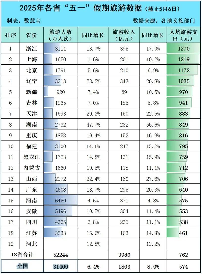 看到这个统计表蹦跶了一星期的江苏朋友安静了，今天一早就安心地去种地了。