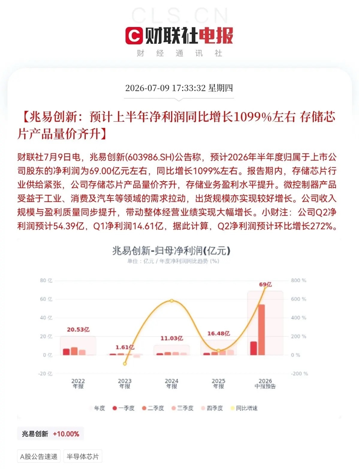 大利好！兆易创新突发大利好晚间8点28分，一份兆易创新的半年预增报又刷屏了，大惊
