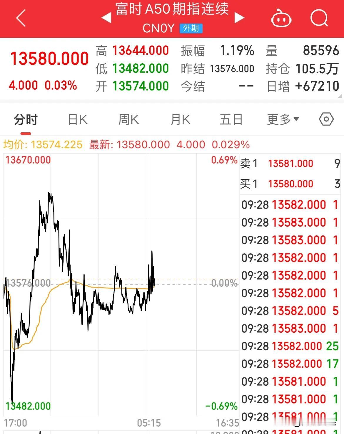 A股开盘前！A50是这样的，有那么一点点蠢蠢欲动的感觉

然后A股开盘后，你猜会