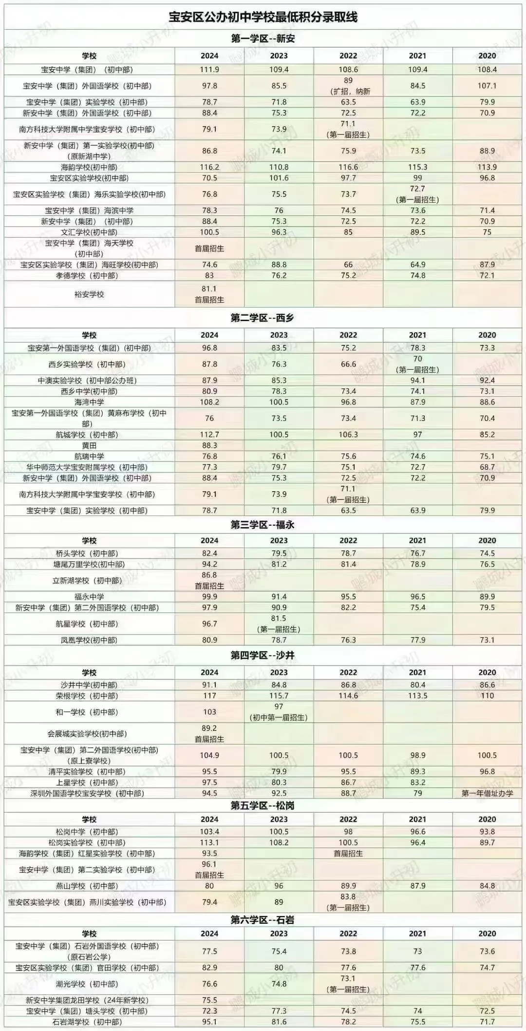 宝安初一录取积分[玫瑰]可参考