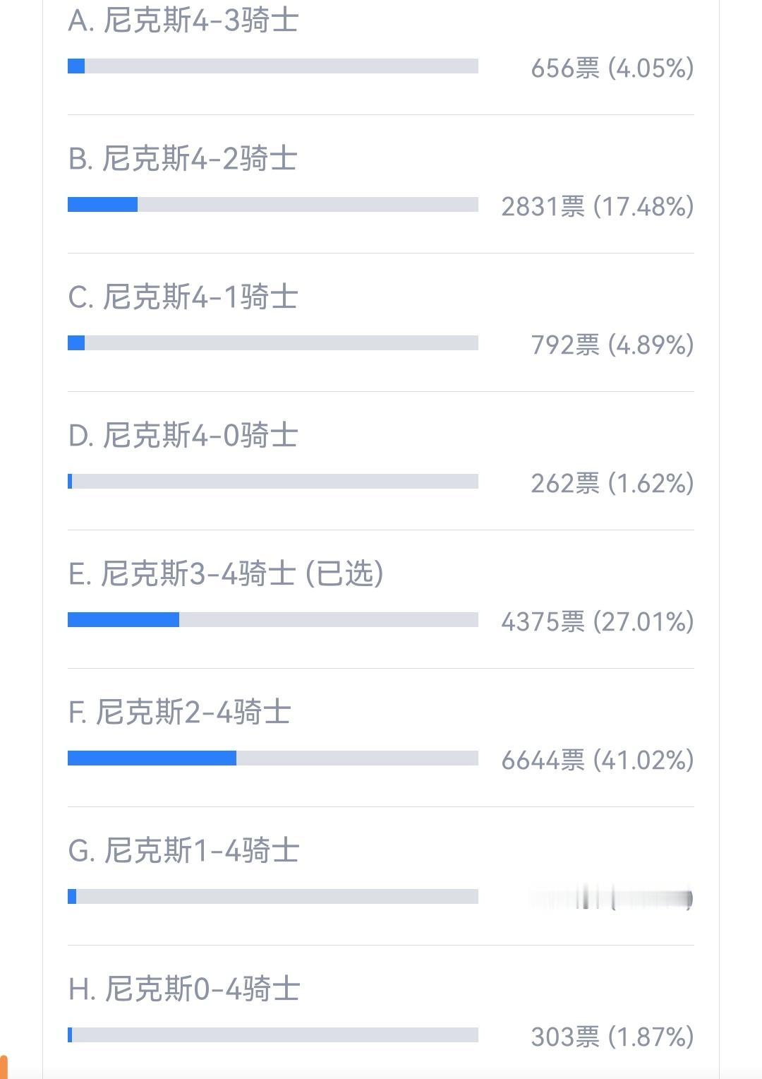 终于知道联盟为什么让骑士晋级了，只因他们实在是太受欢迎，投票直接碾压尼克斯！
