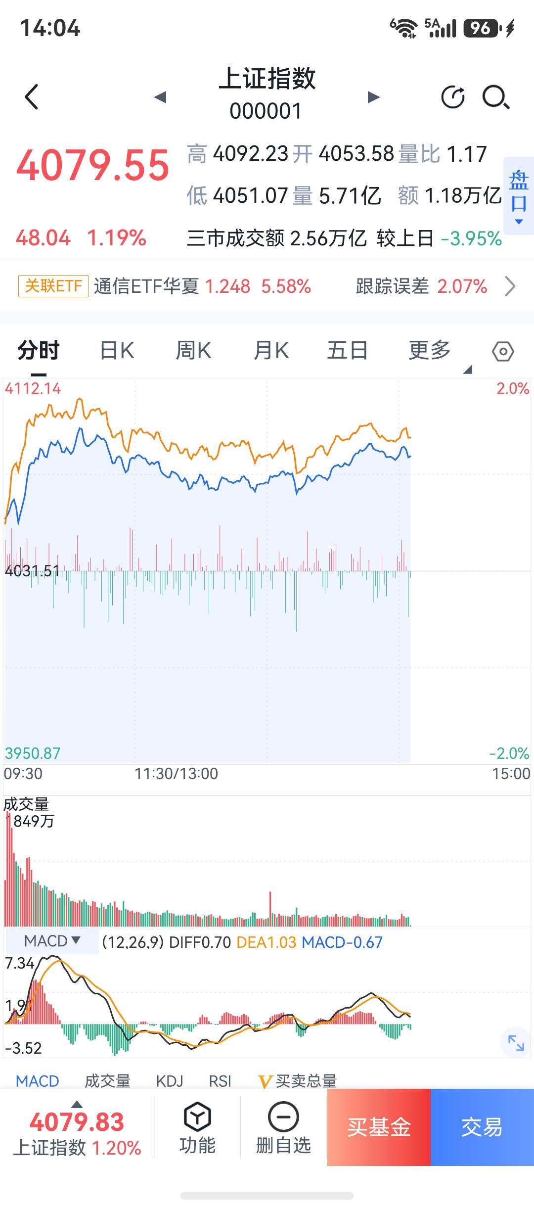 别上头，上头你就输了！

别做反，做反你就套了！

我继续空仓看上涨，虽然上证还