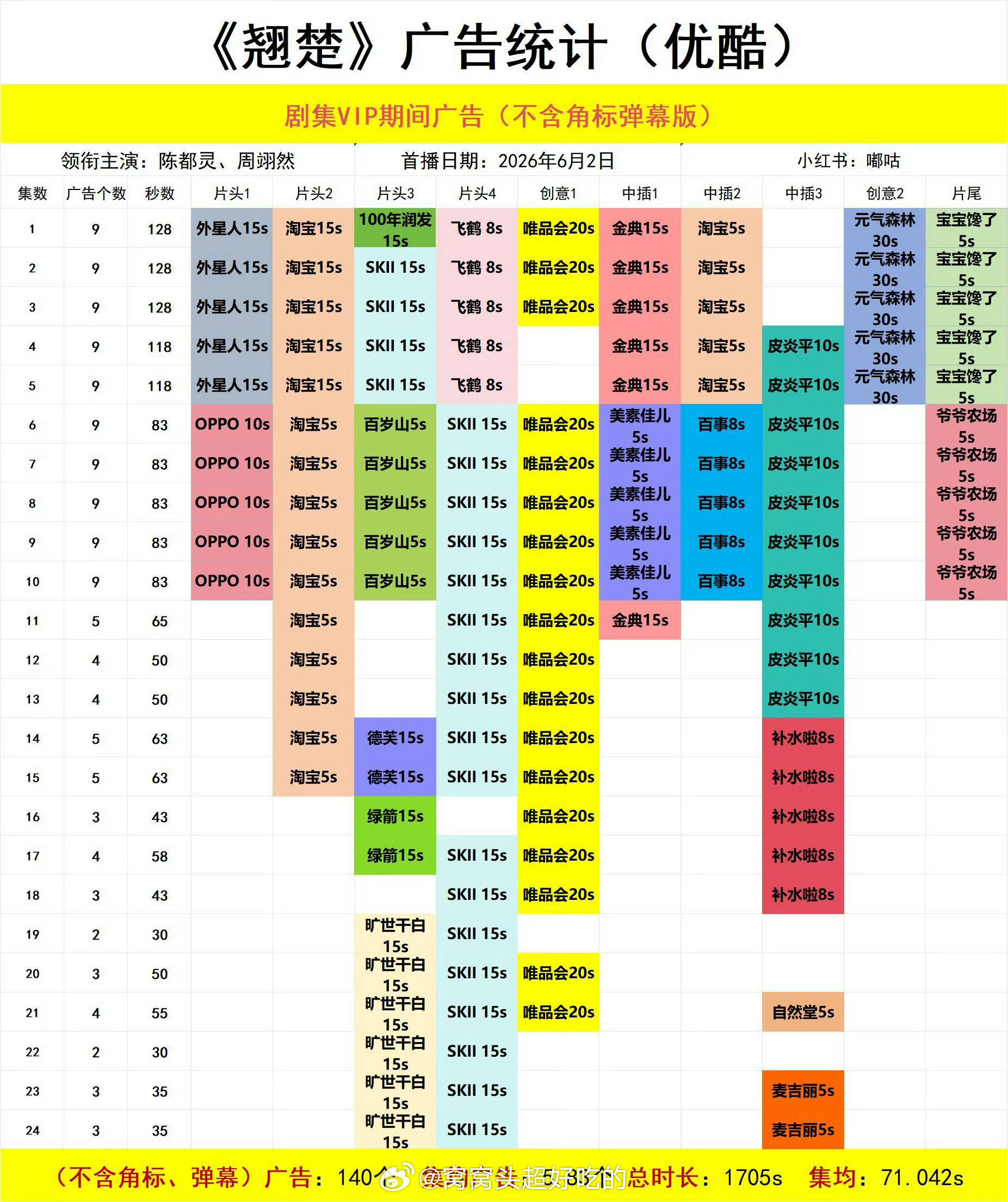 陈都灵周翊然《翘楚》广告统计，这个是对的吧 