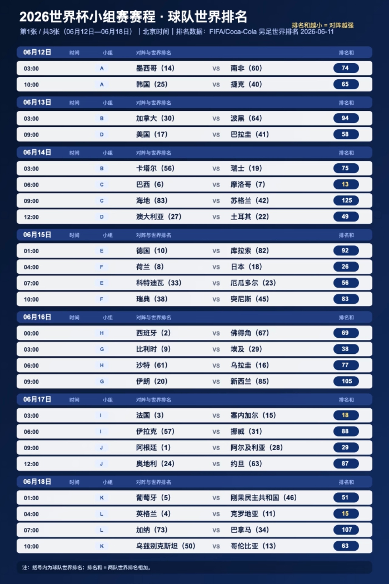 首轮战罢世界杯夺冠概率变化 小组赛首轮战罢，法国3-1胜塞内加尔后以15.87%