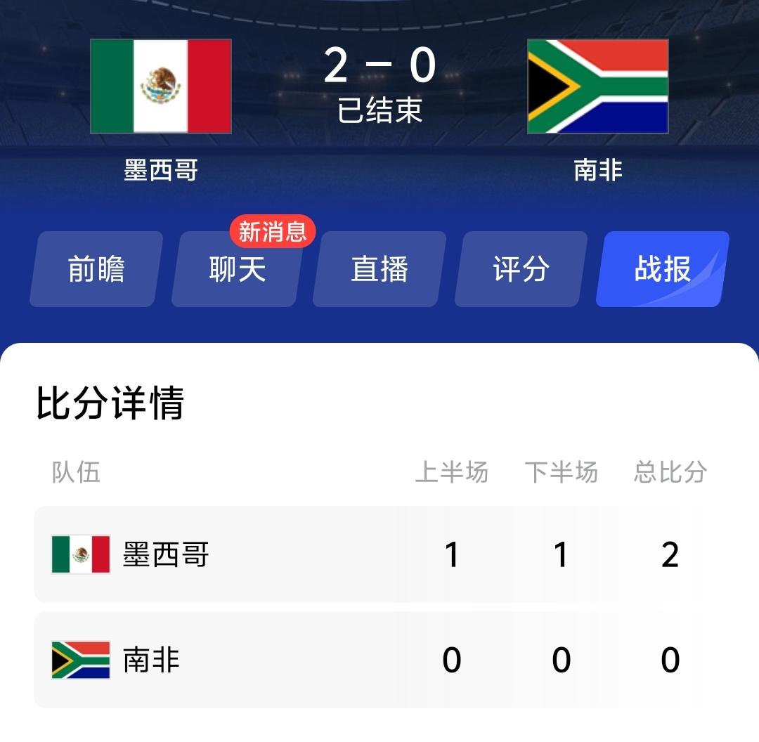本来以为南非可以客场战平墨西哥，没想到墨西哥轻松2：0击败对手，还让南非吃到两张
