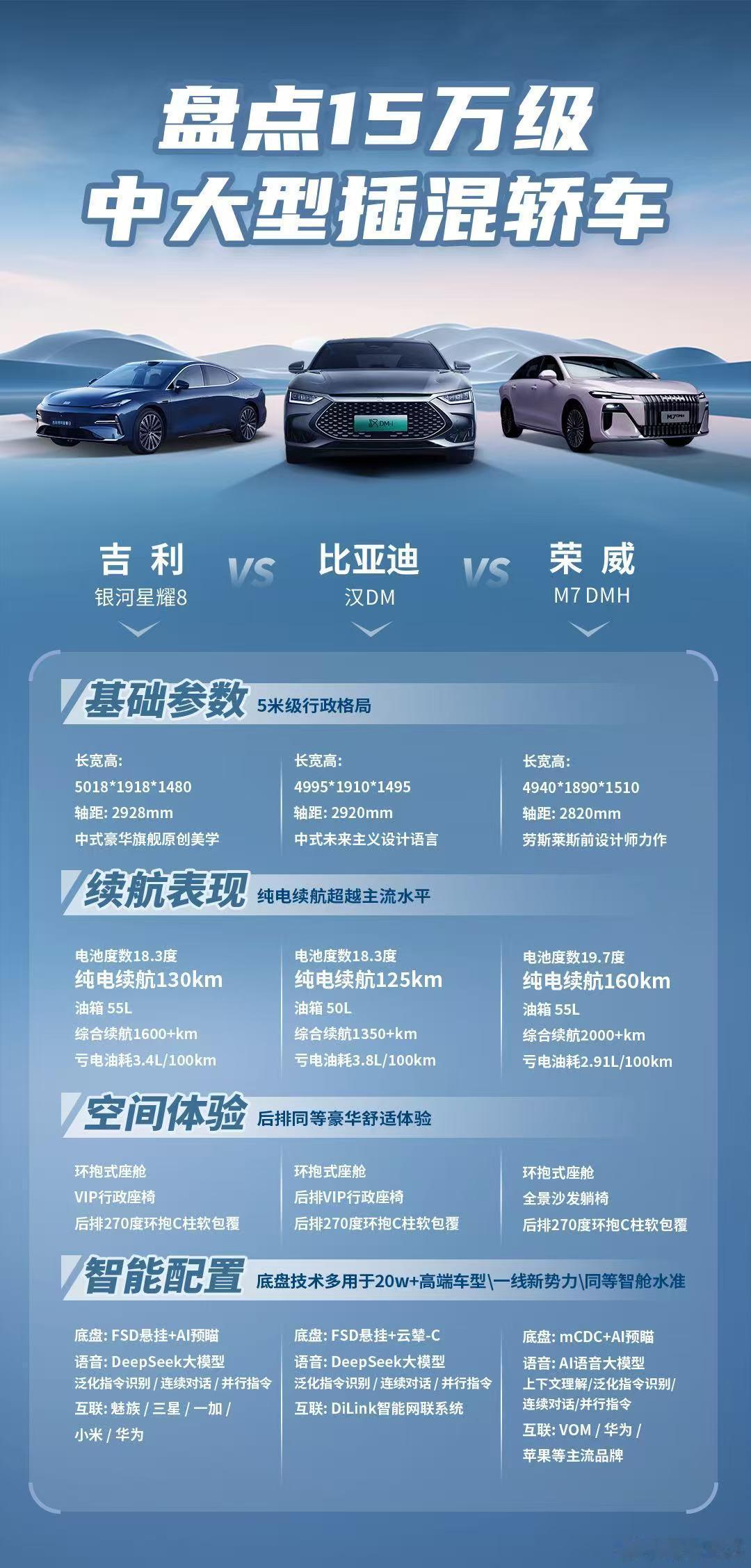 荣威M7 DMH的纯电续航是我开出来的，当初最严谨的数据是156公里之后还剩下1