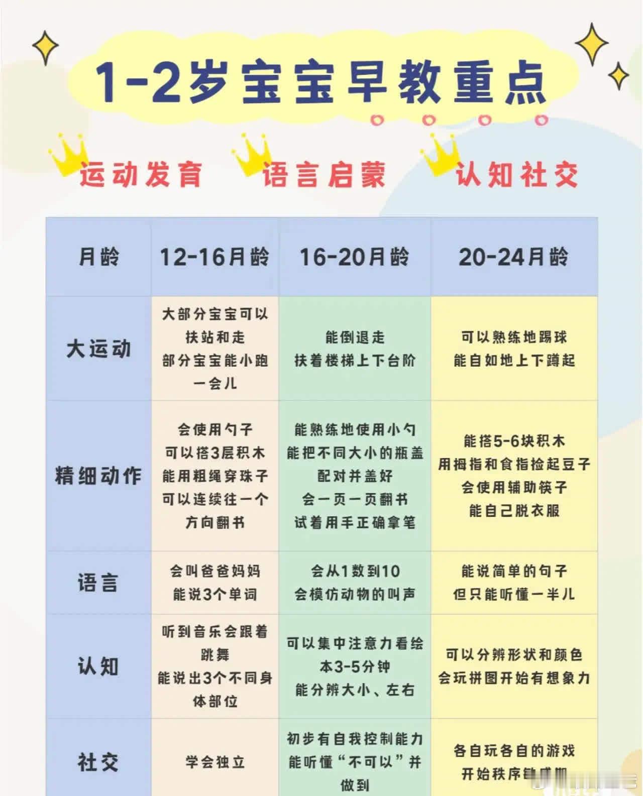 新手爸妈必学1-2岁宝宝早教重点亲子游戏。适合1-2岁宝宝早教重点和亲子游戏建议