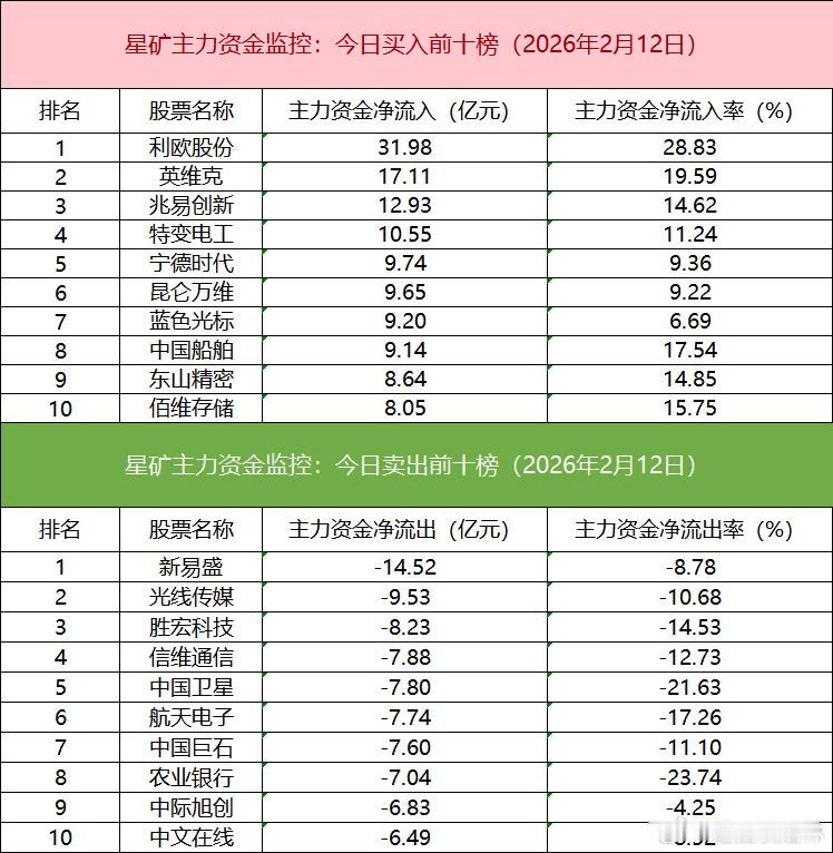 a股 板块个股主力大单资金从板块表现来看，液冷服务器、小金属、算力硬件等板块涨幅