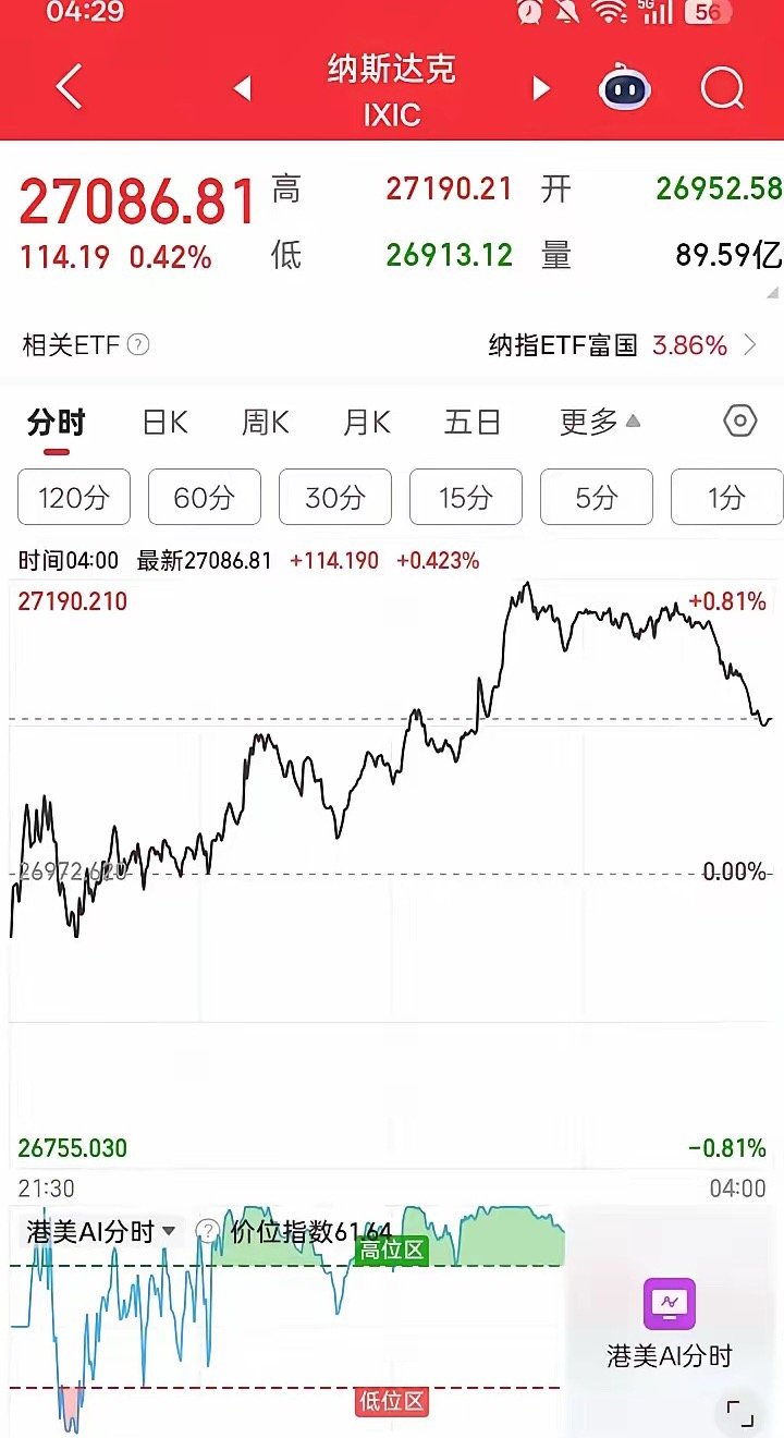 昨夜美股三大指数集体上涨，金龙中国指数更是大涨，那么今天大盘会不会反弹上涨呢？今