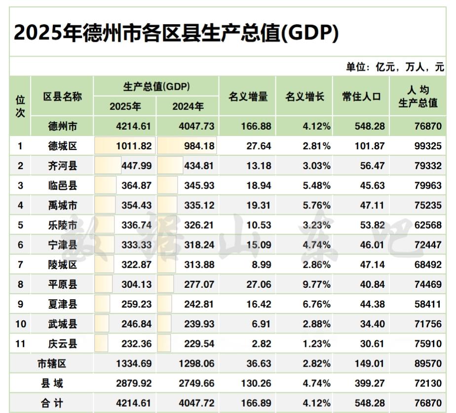 德州各区县2025年GDP出炉：德城区破千亿、临邑禹城相当、平原破300亿
德州
