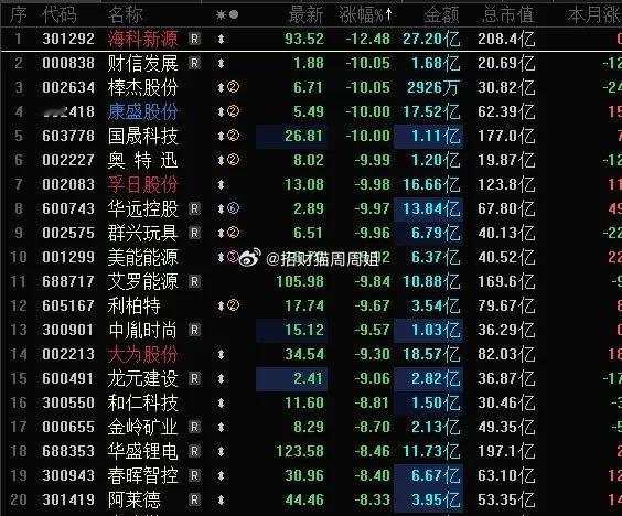 今天A股跌幅榜，跌停股，高标股开始密集出现，海科新源昨天20CM大涨停，今天大跌