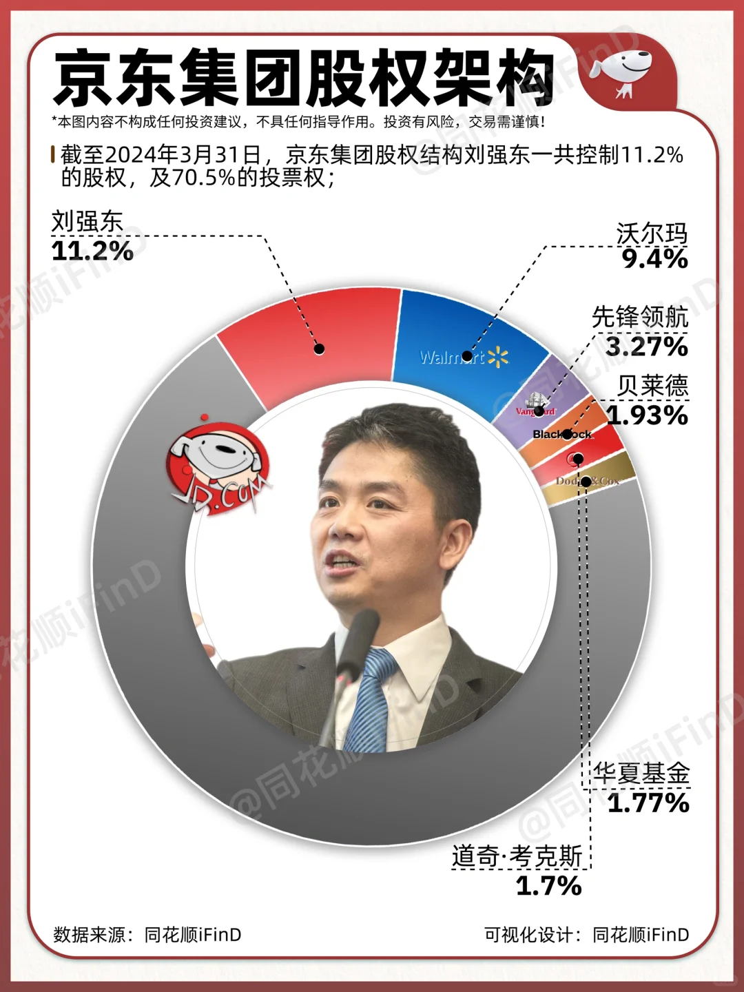 2024京东最新股权结构！