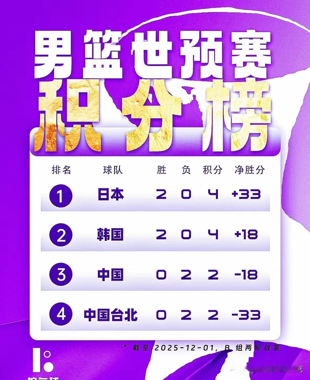 大家都在期待下一场能赢日本！
睡醒没有？能赢日本？我告诉你们吧，中国男篮小组赛唯