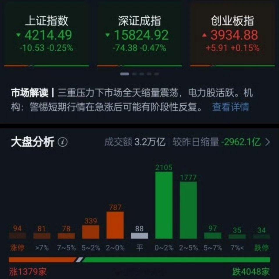 A股重回4200点 国家队买了谁市场震荡调整，深成指盘中跌超1%。黄白线分化明显