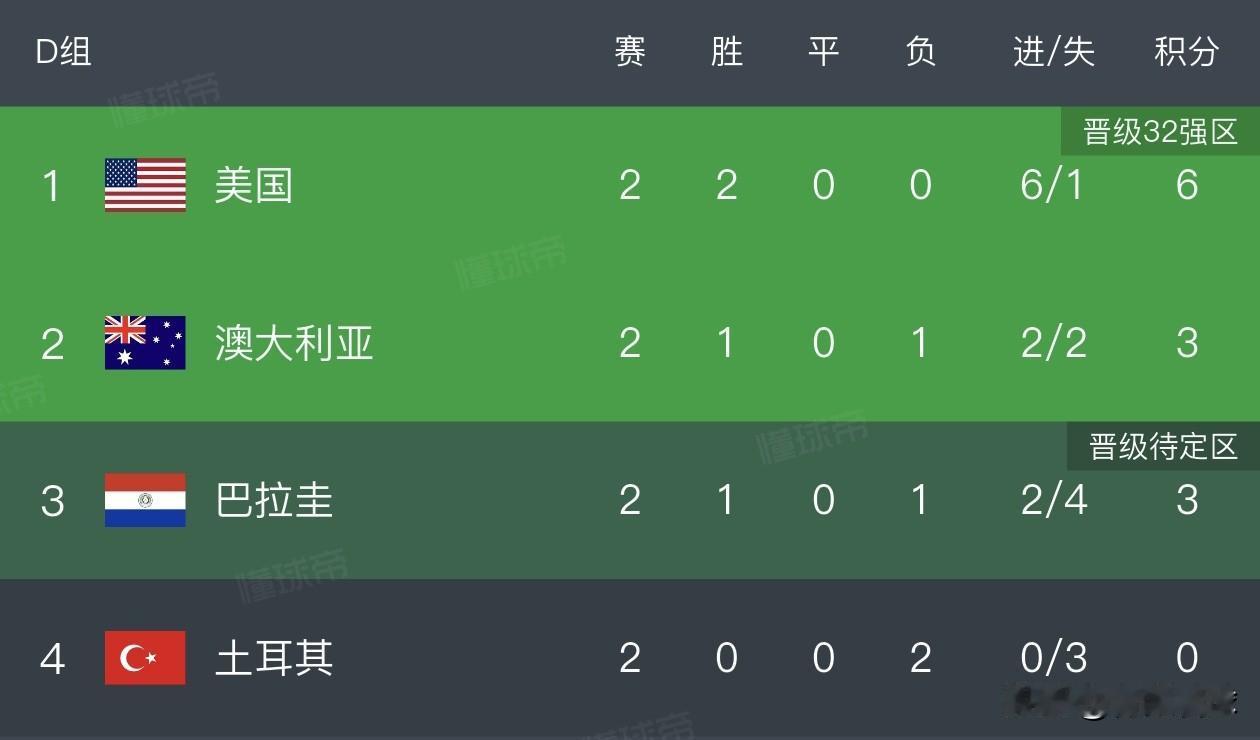 美国提前锁定小组第一，土耳其提前出局，美土对决沦为本届世界杯最鸡肋的比赛。
世界