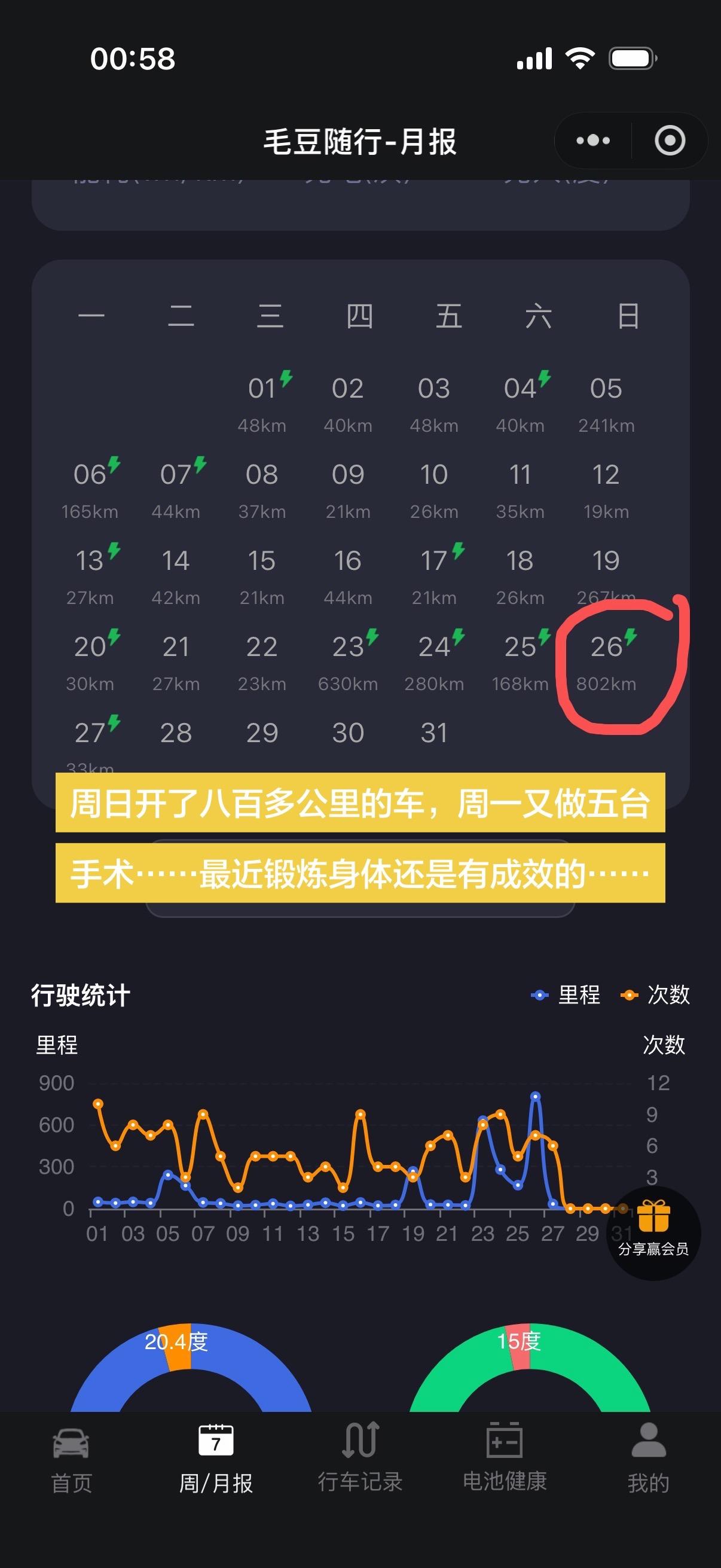 周日开了八百多公里的车，周一又做五台手术……最近锻炼身体还是有成效的……