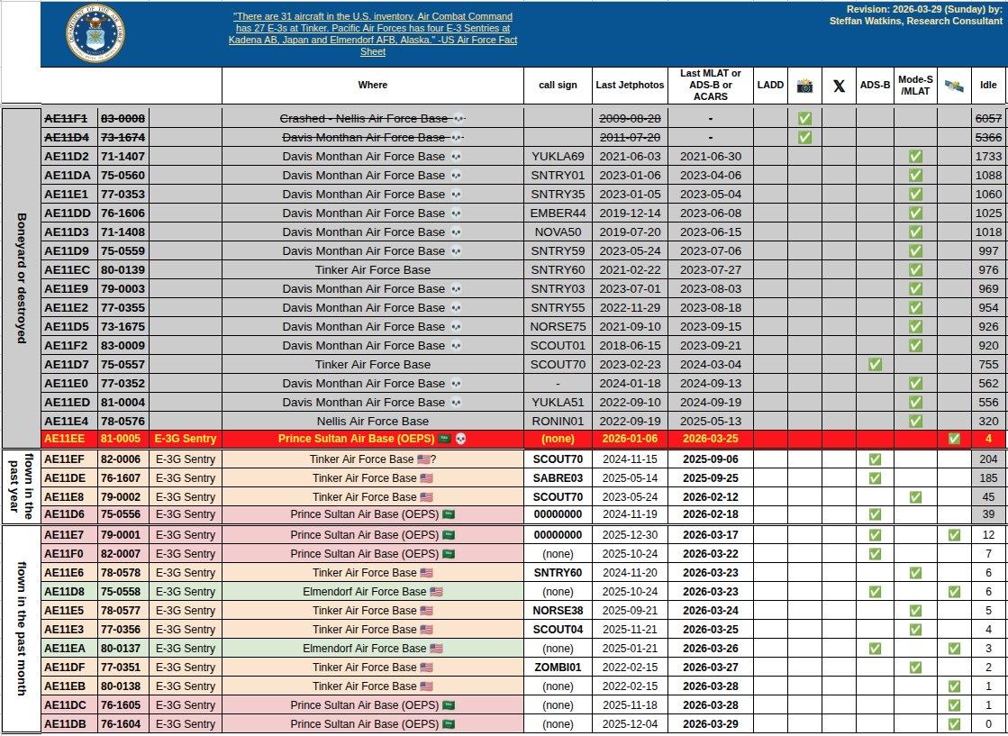 美国空军E-3G预警机数量更新