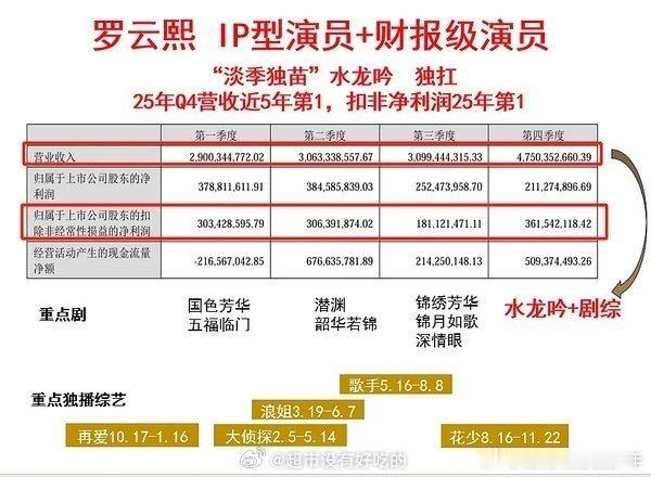 看芒果25年Q4会员增量和会员收入，罗云熙水龙吟太伟大了，直接带飞罗云熙 IP型