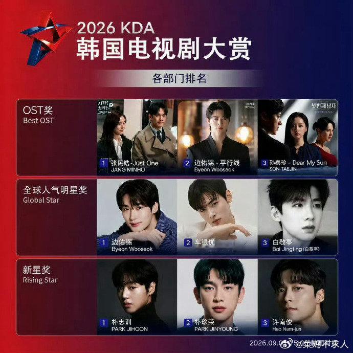白敬亭全球人气明星奖 白敬亭韩国电视大赏全球人气明星奖第三，榜上唯一中国面孔，《